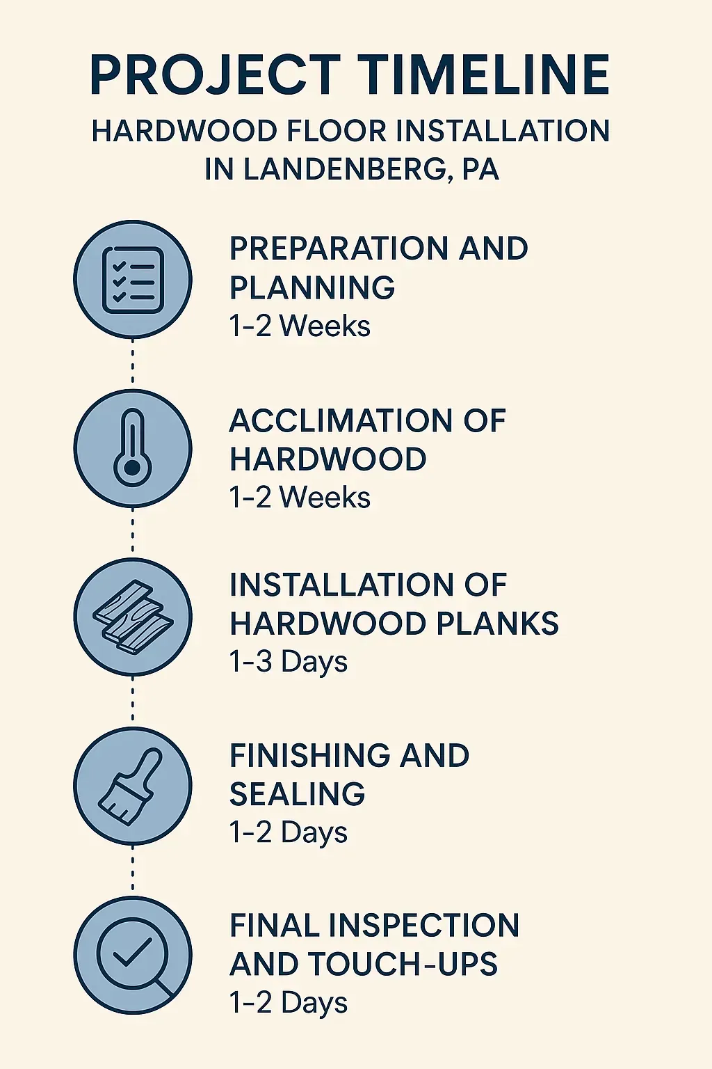 Infographic depicting a five-step timeline for hardwood floor installation in Landenberg, PA, showcasing preparation to final inspection.