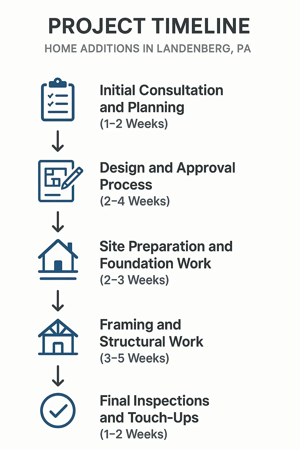 Infographic depicting the five-step Project Timeline for Home Additions in Landenberg PA, showcasing key phases and durations.