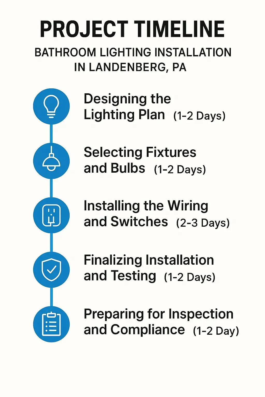 Infographic illustrating a 5-step timeline for Bathroom Lighting Installation in Landenberg PA with clear visuals and minimal text.