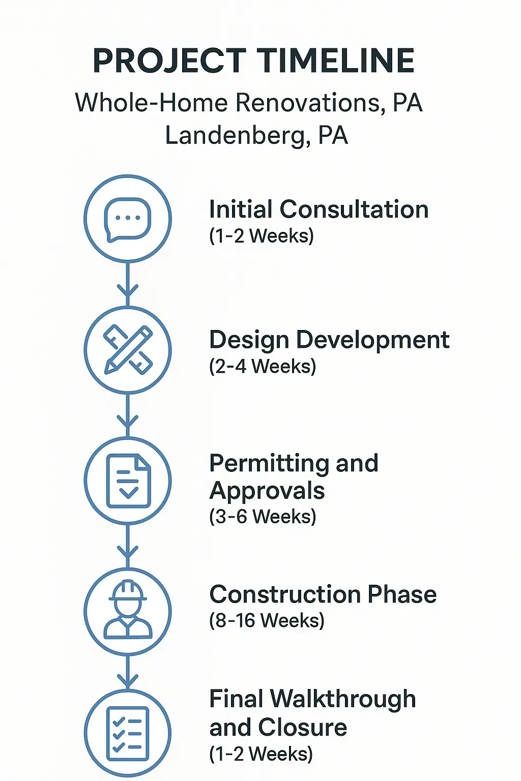 Infographic depicting five-step timeline for Whole-Home Renovations in Landenberg PA with clear visuals and minimal text.