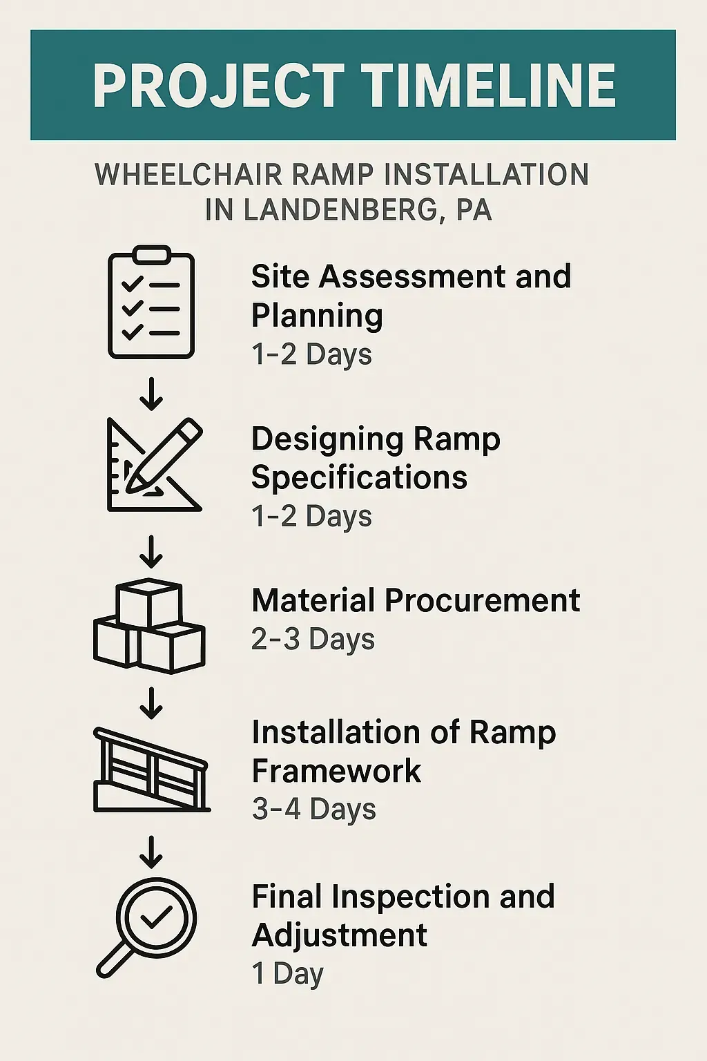 Infographic detailing a five-step timeline for wheelchair ramp installation in Landenberg PA.