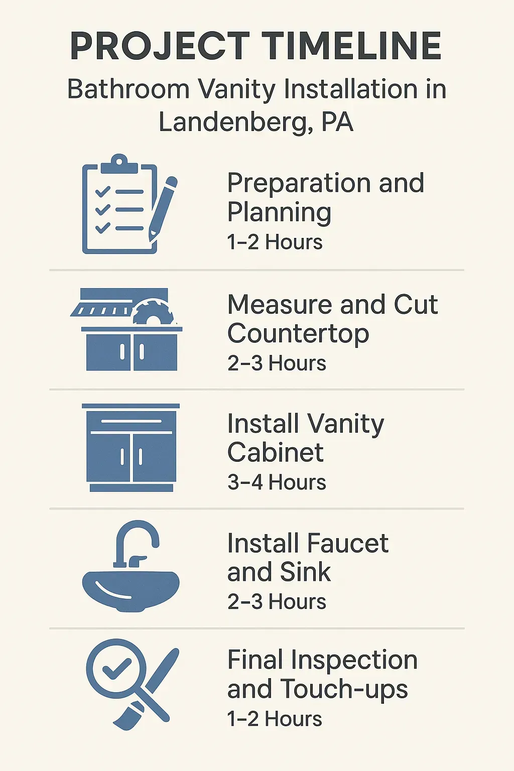 Infographic illustrating a five-step project timeline for bathroom vanity installation in Landenberg PA.