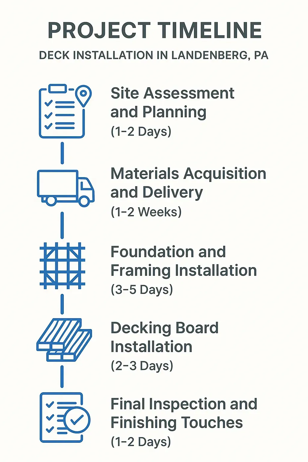 Infographic depicting a five-step project timeline for deck installation in Landenberg PA, highlighting key phases and durations.