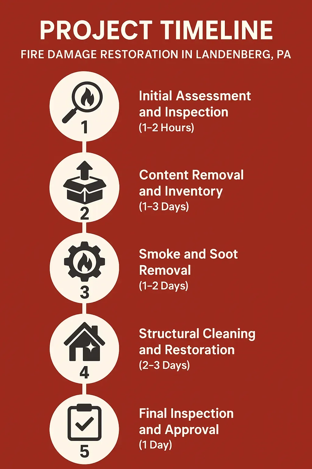 Infographic illustrating the five-step timeline for fire damage restoration in Landenberg PA with clear sections and minimal text.