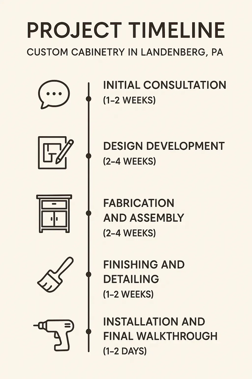 Infographic detailing the five-step project timeline for Custom Cabinetry in Landenberg PA including consultation to installation.