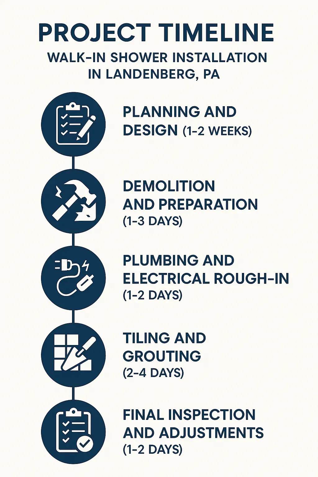 Infographic showing five-step timeline for walk-in shower installation in Landenberg PA with clear visuals and minimal text.