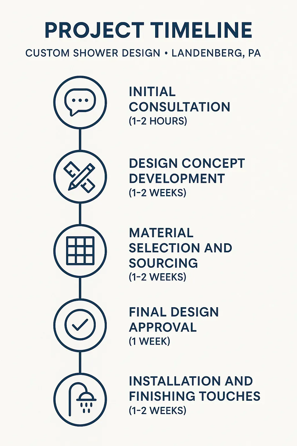 Infographic showing a five-step project timeline for Custom Shower Design in Landenberg PA with clear visuals and minimal text.