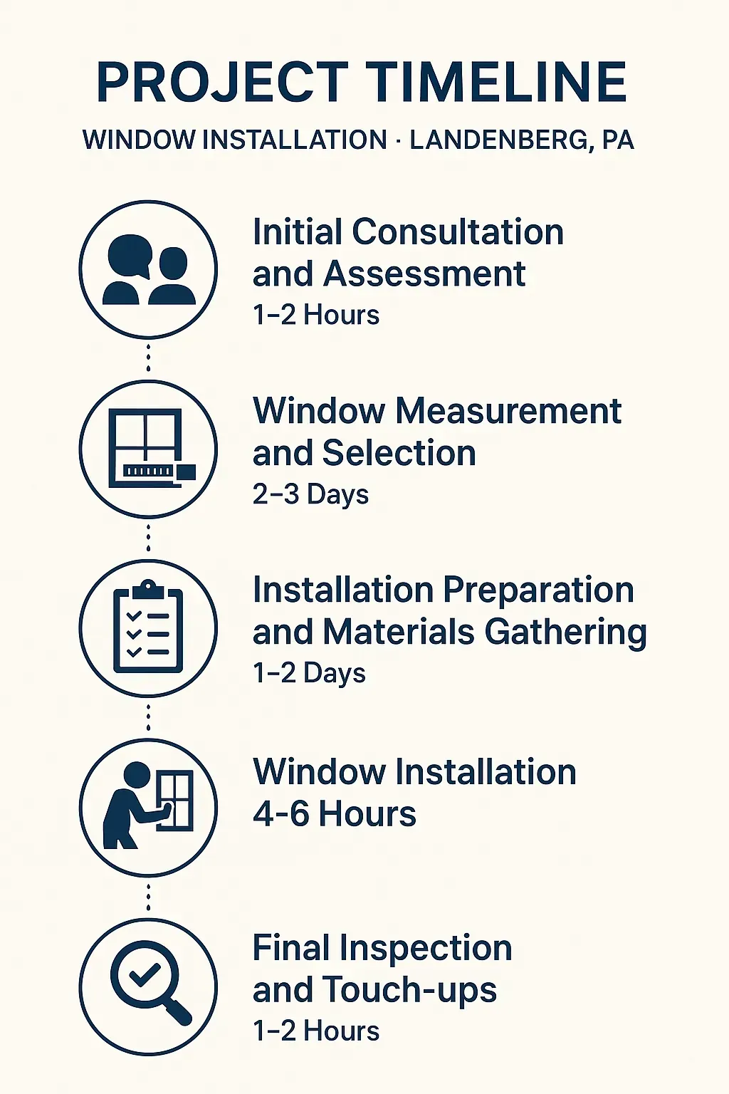 Infographic depicting a five-step timeline for window installation process in Landenberg PA showcasing timeframes for each step.
