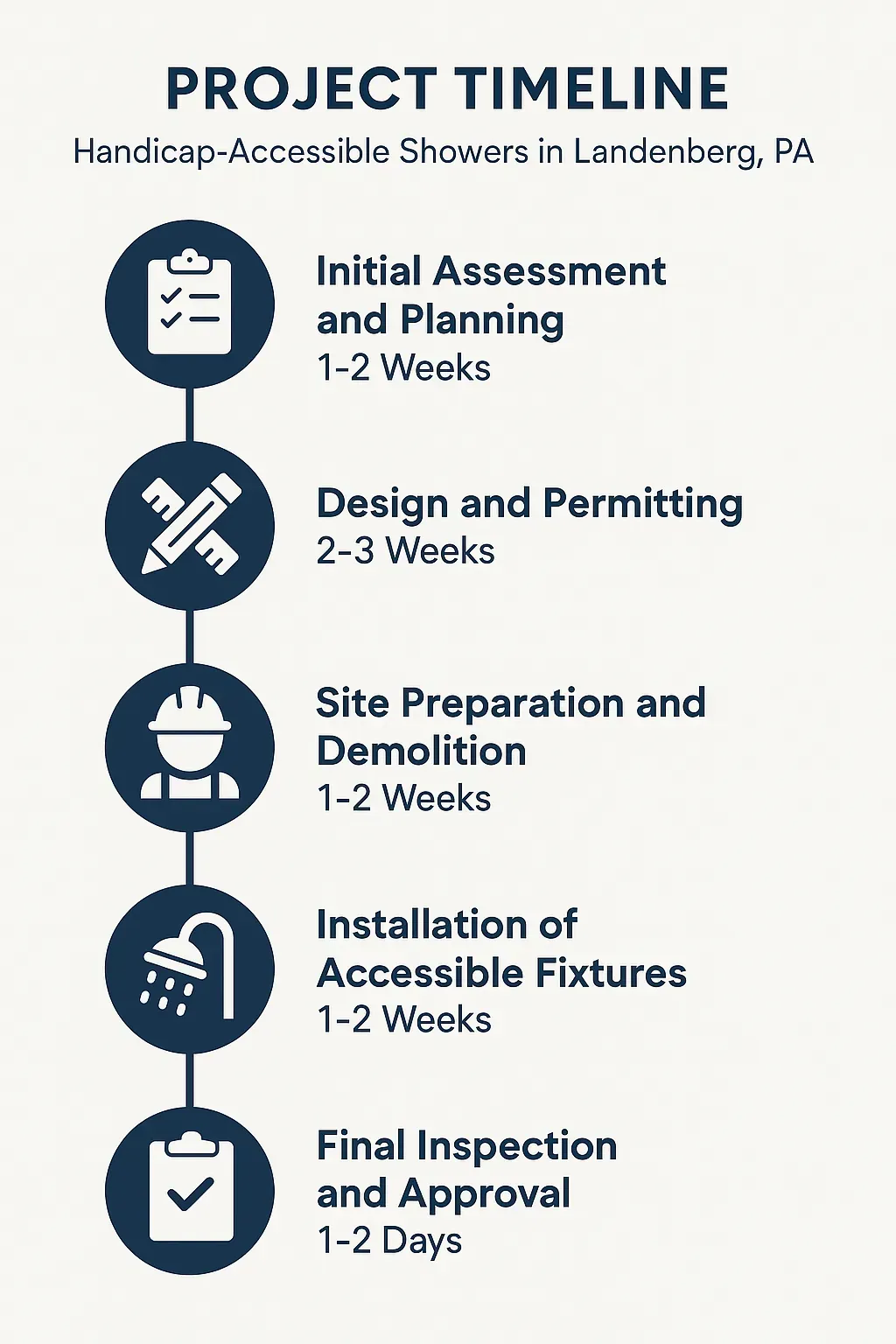 Infographic depicting a project timeline for handicap-accessible showers in Landenberg, PA with five clear steps.
