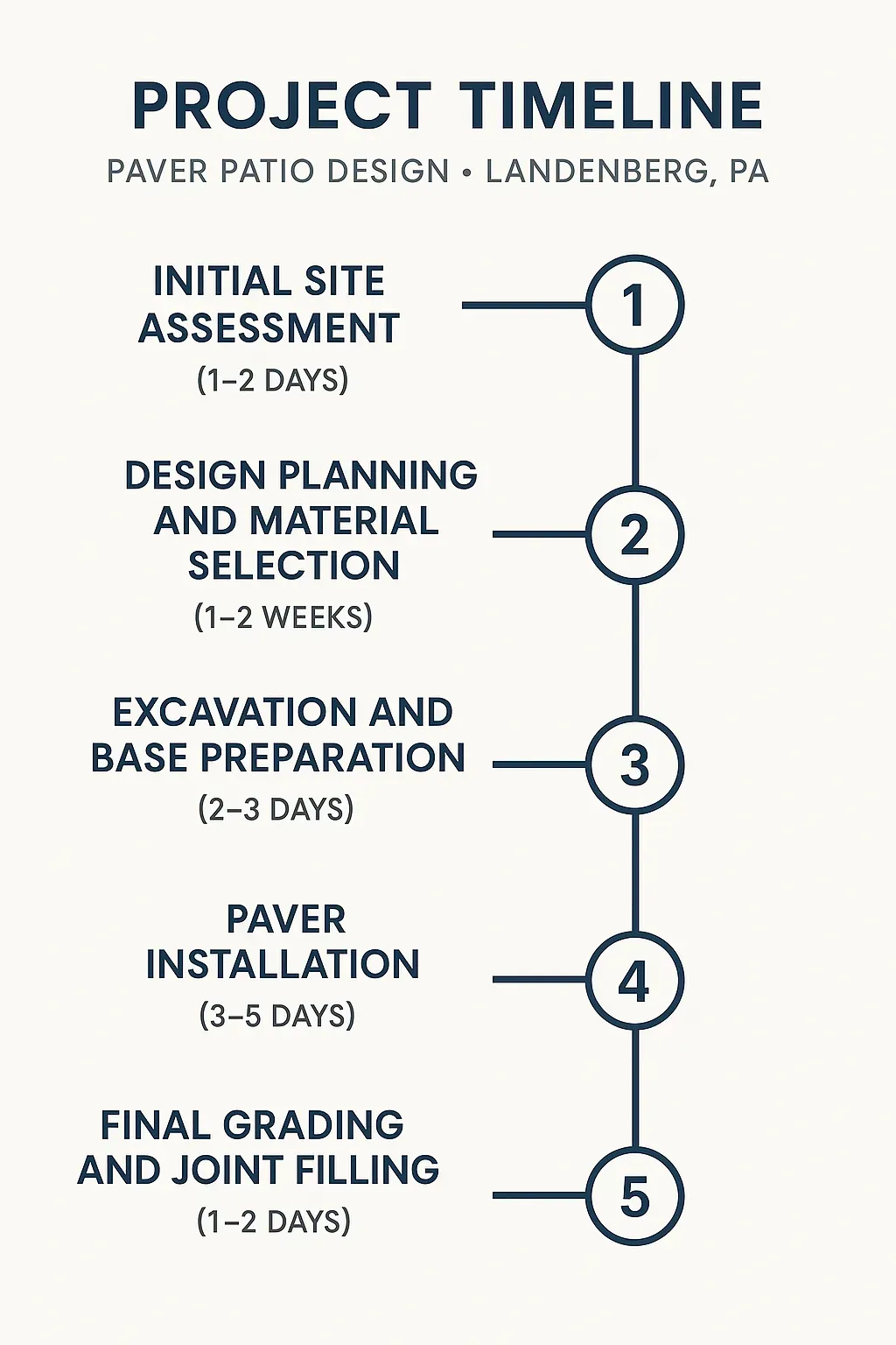 Infographic showing five-step project timeline for Paver Patio Design in Landenberg PA, highlighting key phases and durations