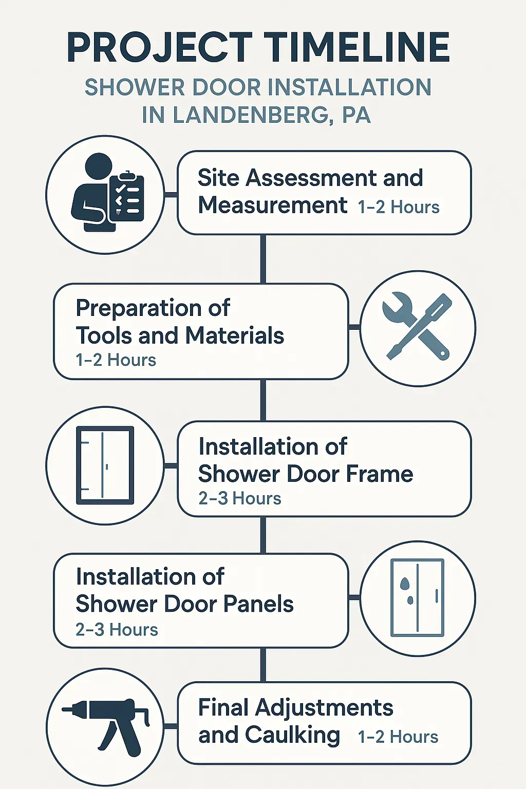 Infographic illustrating the five-step project timeline for shower door installation in Landenberg PA with clear visuals.
