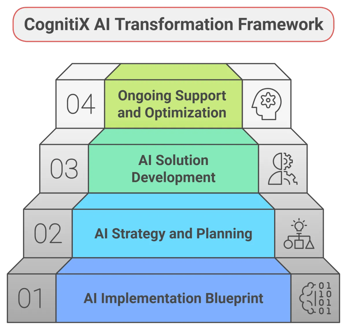 CognitiX Ai Transormation Framework including our four phased approach.