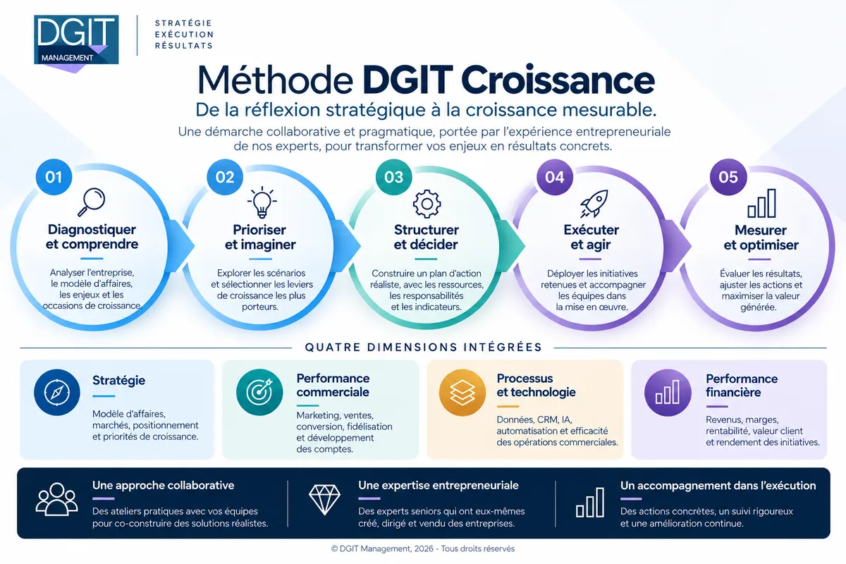 Les cinq étapes de la Méthode DGIT Croissance et ses quatre dimensions : stratégie, performance commerciale, processus et technologie, performance financière.