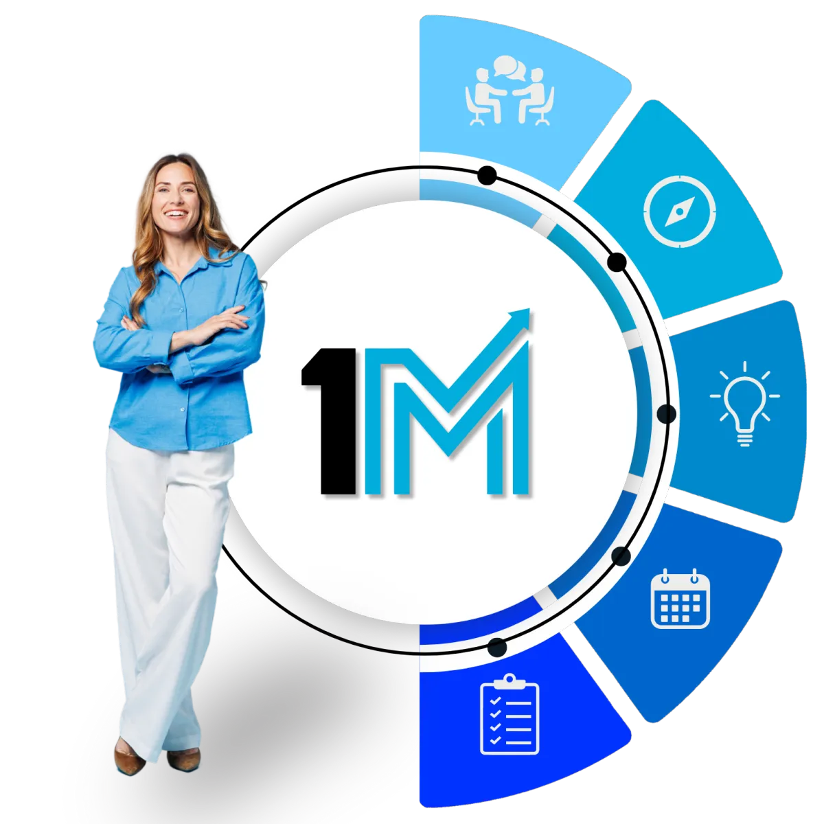 Promotional image showcasing a confident businesswoman next to a graphic of the '1M' logo surrounded by icons representing features of the 360° Accelerated Business Success Program, including weekly coaching, tactical plans, webinars, and more.