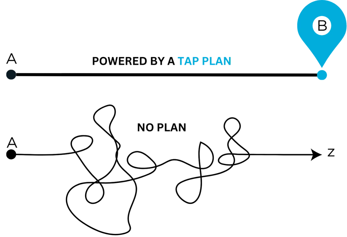 Conceptual diagram contrasting two paths from point A to point B: a straight line labeled 'Powered by a TAP Plan' and a tangled, chaotic line labeled 'No Plan' leading to point Z, illustrating the importance of strategic planning.