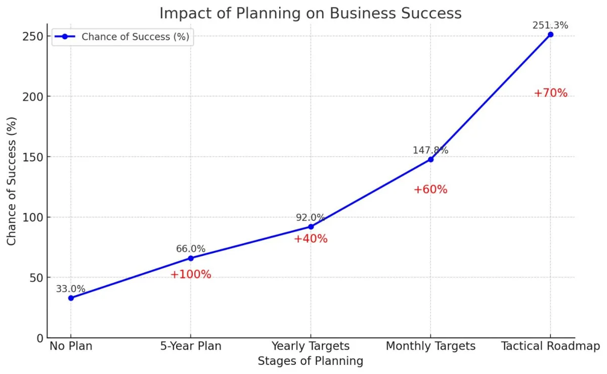 Graph showing the impact of planning on business success, with data points including a 33% chance of success for businesses with no plan, increasing to 66% with a 5-year plan, 92% with yearly targets, and 147% with monthly milestones, ultimately reaching a 251.3% success rate with a tactical roadmap.