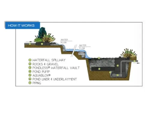 Warren New Water Features
