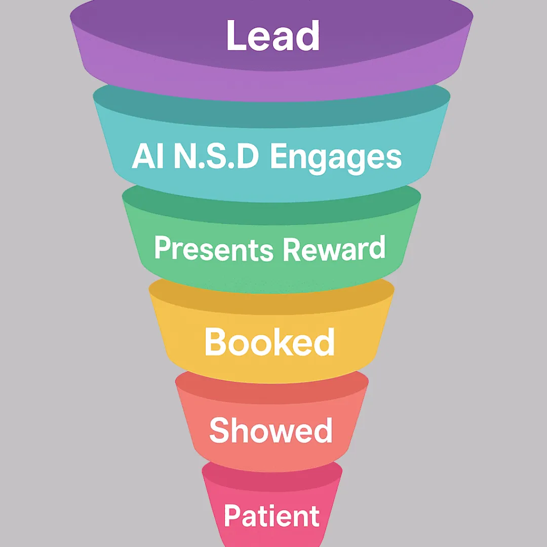 A colorful marketing funnel showing the patient journey in a physiotherapy or chiropractic clinic: Lead → AI No-Show Destroyer Engages → Presents Reward → Booked → Showed → Patient. Highlights how AI automation nurtures leads into booked and showing patients.