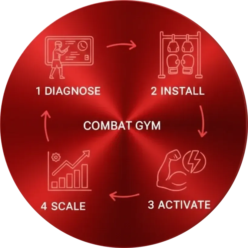 A four-step process diagram showing FPM AI’s core method: 1. Diagnose with a magnifying glass icon, 2. install with a prescription sheet icon, 3. activate with a blueprint and gear, and 4. scale with a performance graph. Illustrates how FPM AI engineers clinic growth through structured automation systems.