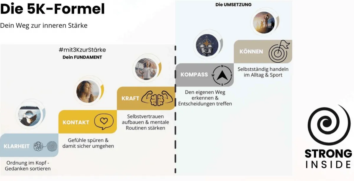 Schaubild 5K Formel mit den 5 Schritten (Klarheit, Kontakt, Kraft, Kompass, Können)
