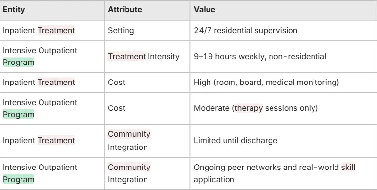 Differences Between IOP and Inpatient Treatment