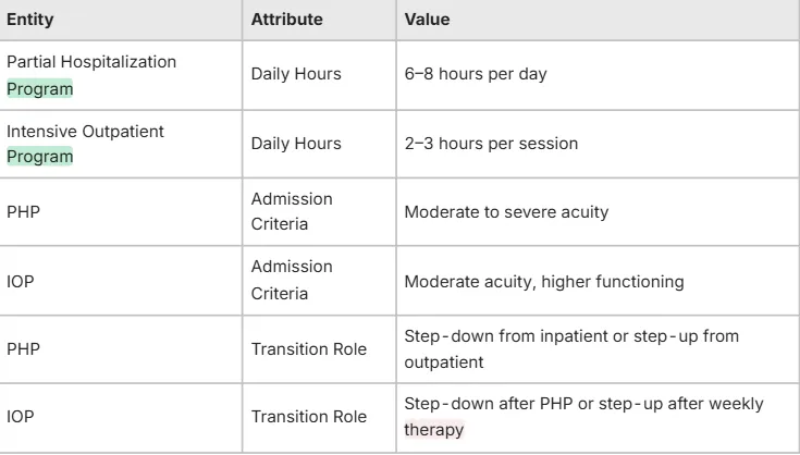 IOP Compare to Partial Hospitalization Programs (PHP)