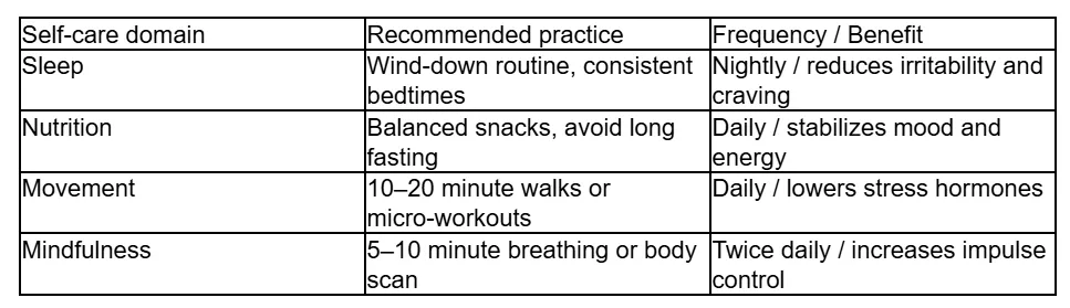 Self-care stabilizes emotional and physiological systems, reducing cravings.