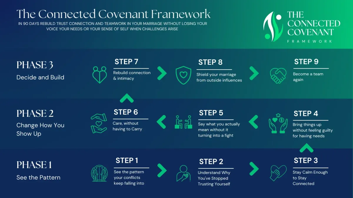 The Connected Covenant Framework -- a 9-step marriage therapy roadmap for LDS and faith-centered couples created by Mishelle Dyer, MS, LPC