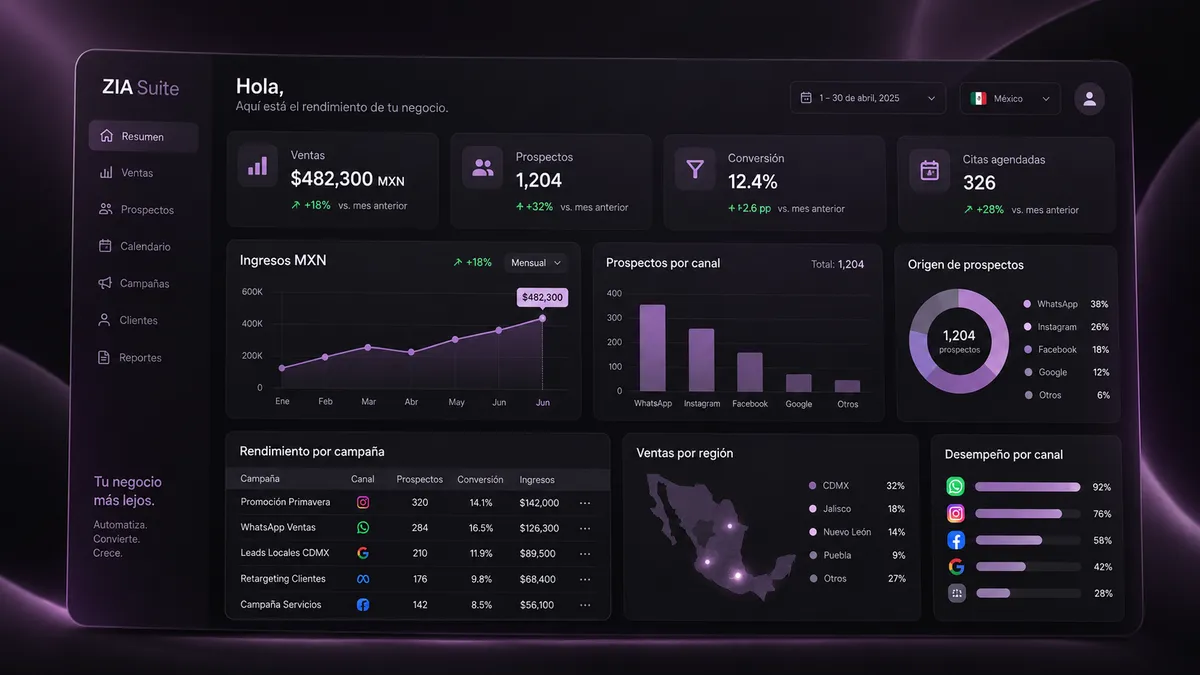 Panel de datos y analítica de negocio de ZIA Suite para PyMEs en México