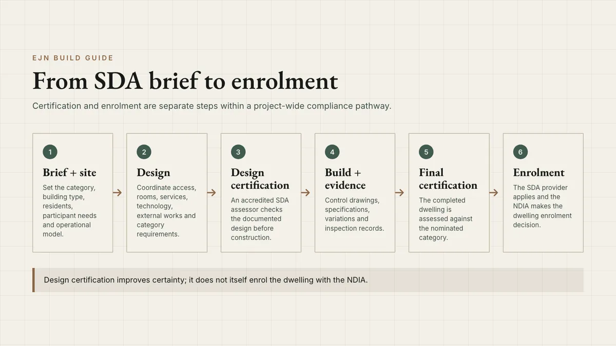 Six-step diagram from an SDA project brief to dwelling enrolment