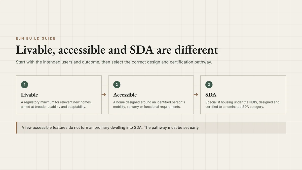 Comparison diagram of livable housing, accessible housing and SDA