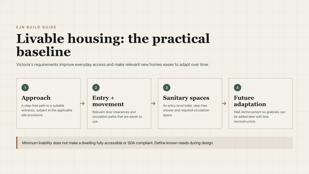 Diagram of four practical livable housing design considerations