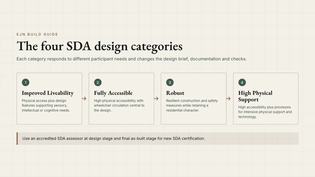 Diagram comparing the four NDIS SDA design categories