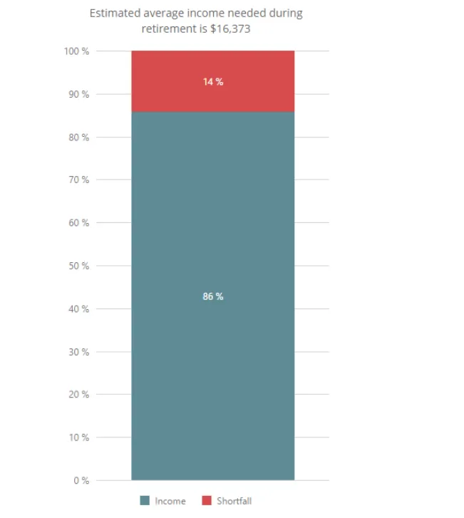 Pension Analysis for Accurate Retirement Income Projections