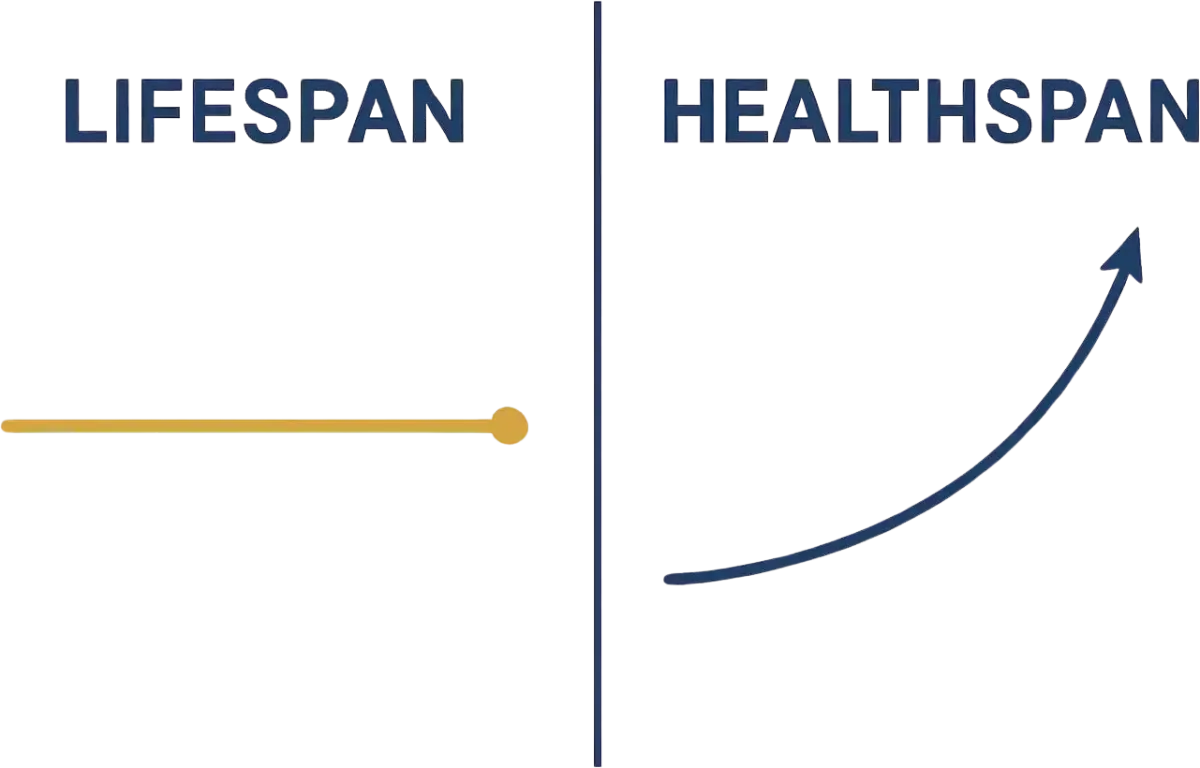 Healthspan vs. Lifespan: Why the Distinction Changes Everything About How You Market Your Regenerative Health Clinic Post