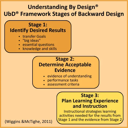 Understanding By Design
