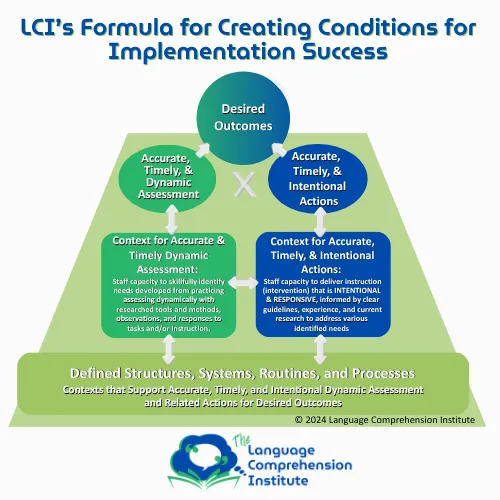 LCI formulafor creating condition for implementation success