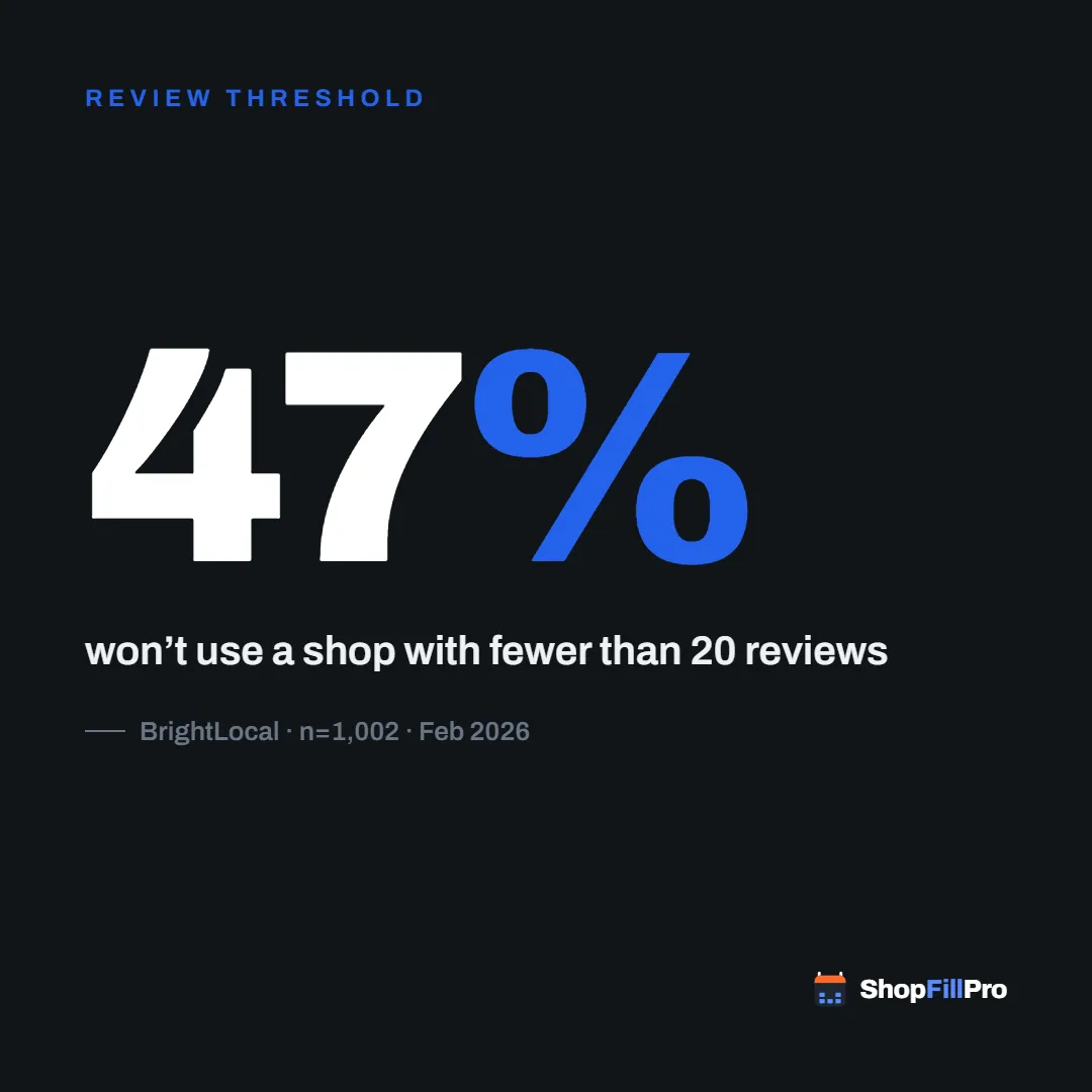 How Many Google Reviews Does an Auto Body Shop Need in 2026?