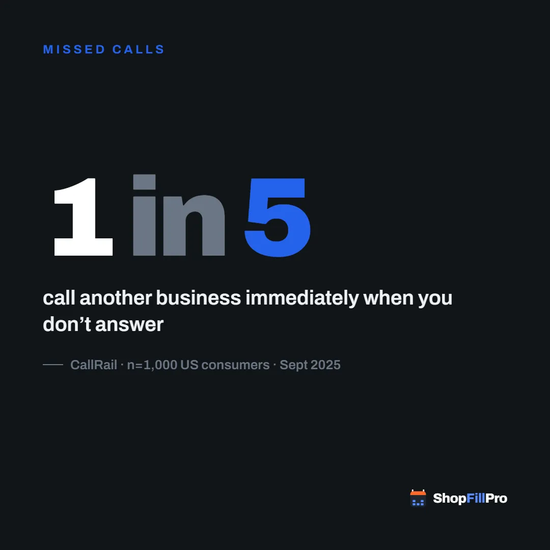 What a Missed Call Actually Costs an Auto Repair Shop