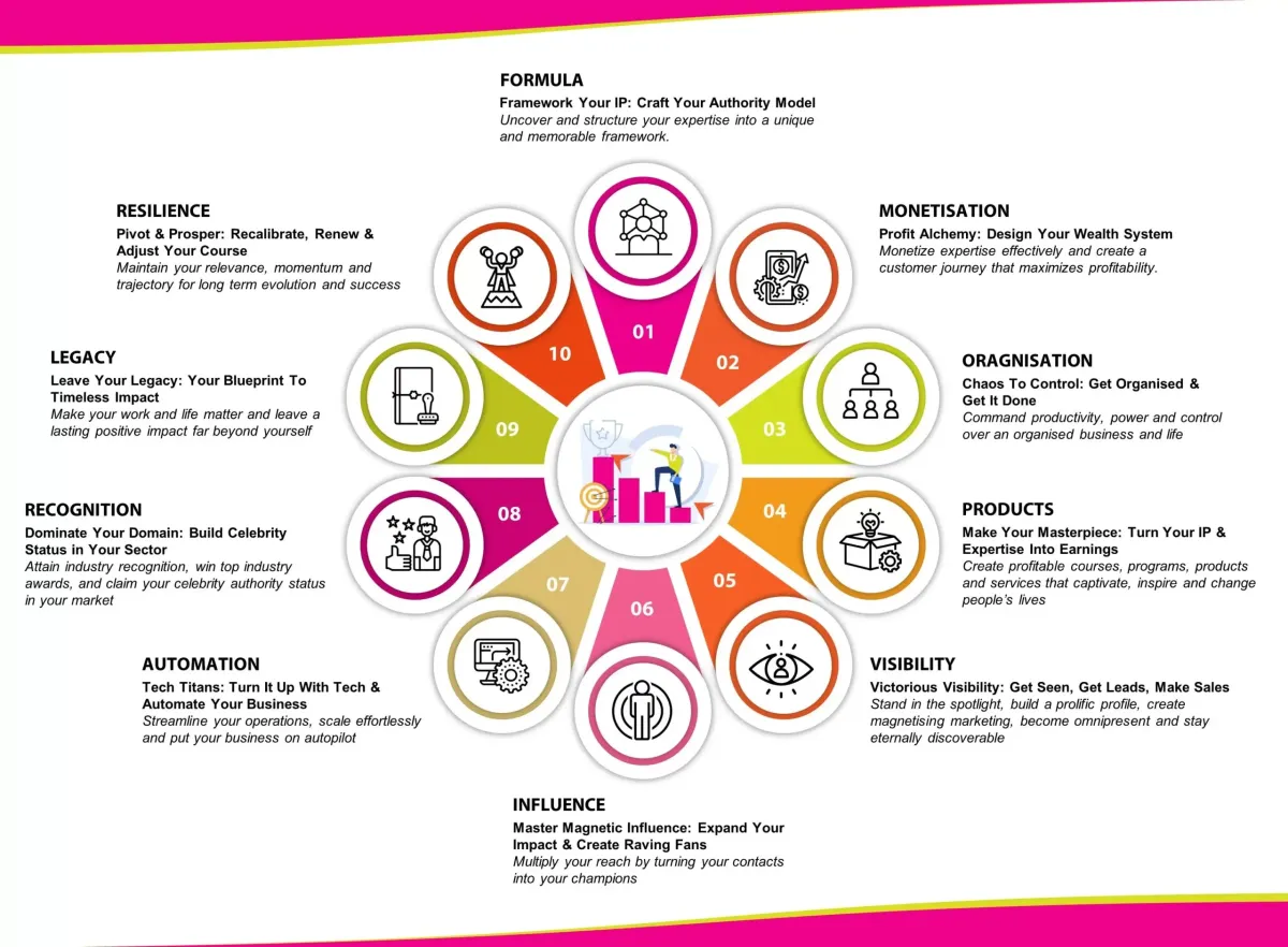 infographic displaying a 10 step framework of what you will learn in the legends lab membership
