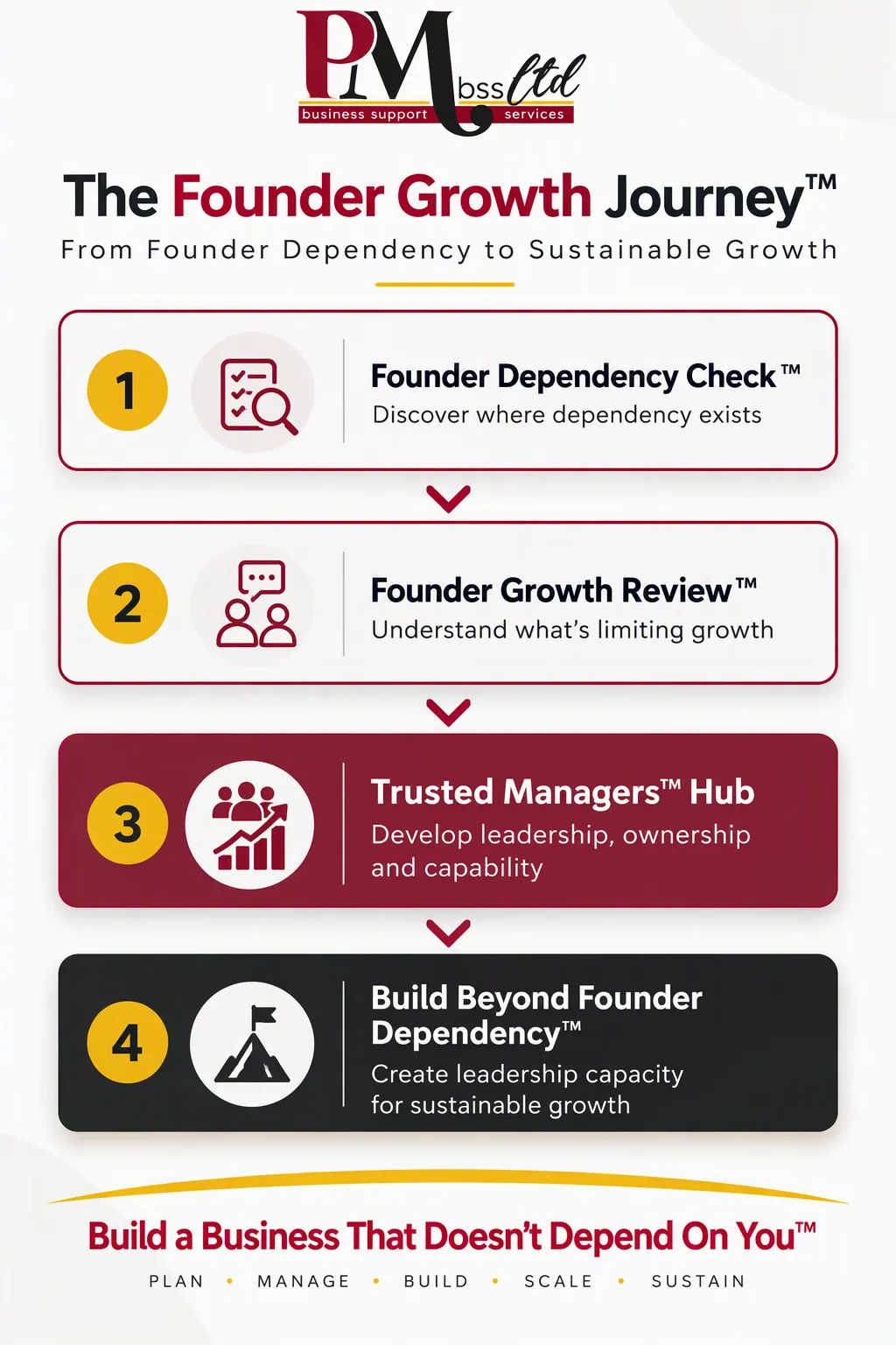Founder Growth Journey showing the path from Founder Dependency Check to sustainable growth through the Trusted Managers Hub