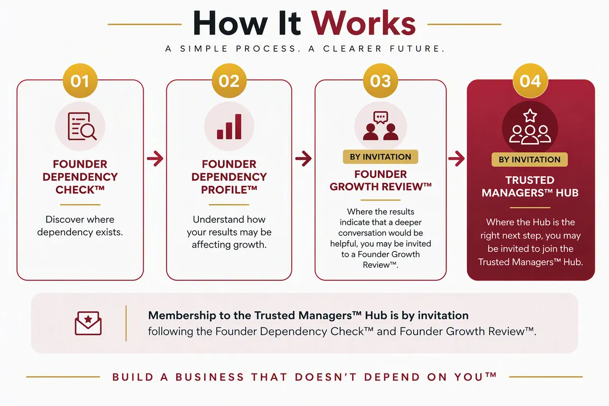 Founder Dependency Check process from diagnostic and profile to Founder Growth Review and Trusted Managers Hub