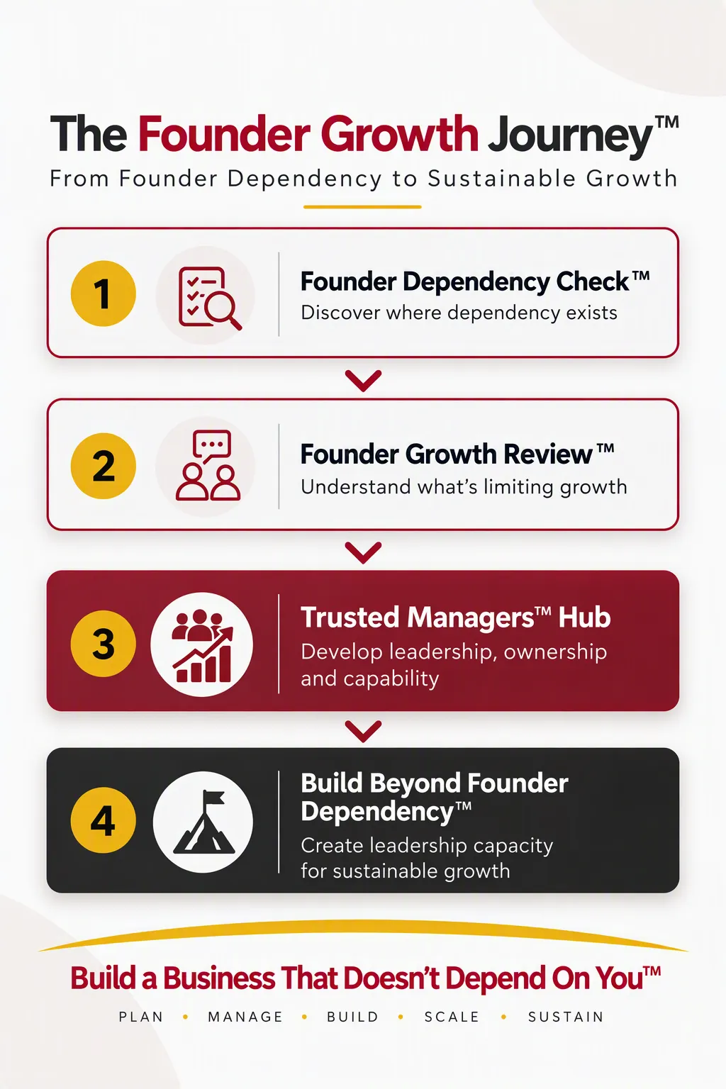 Founder Growth Journey showing the path from Founder Dependency Check to sustainable growth through the Trusted Managers Hub