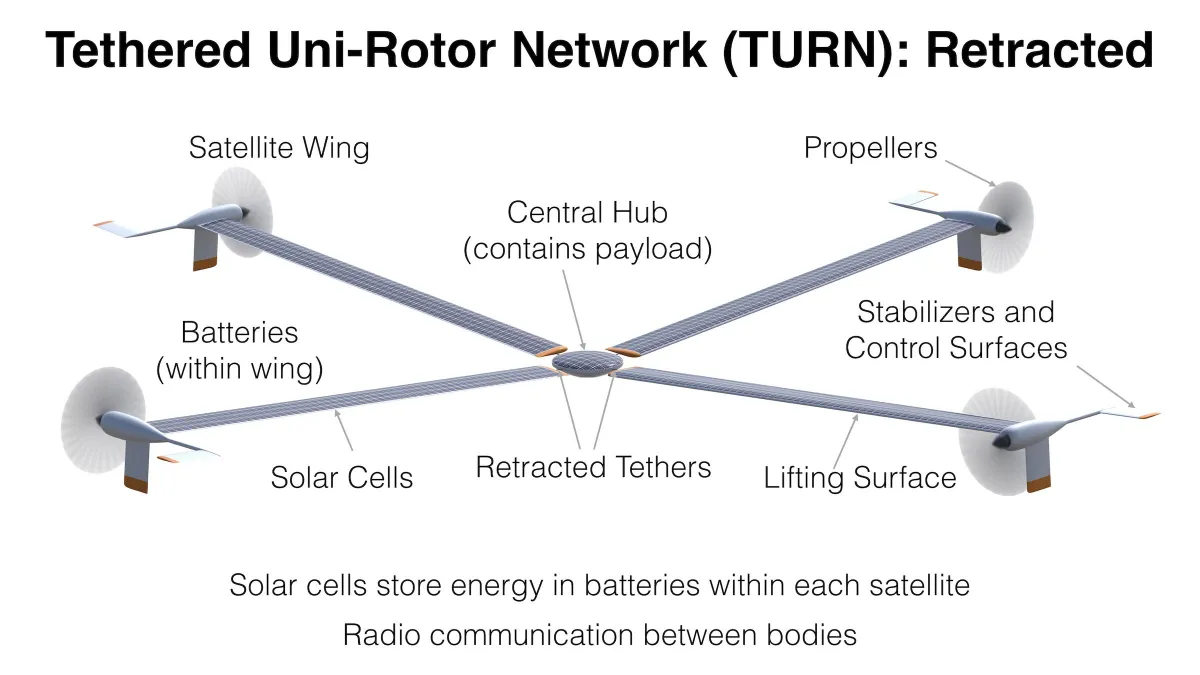 Devorto Tethered Uni-Rotor Network (TURN) retracted flight configuration