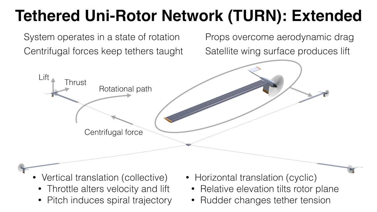 Devorto Tethered Uni-Rotor Network (TURN) extended flight configuration