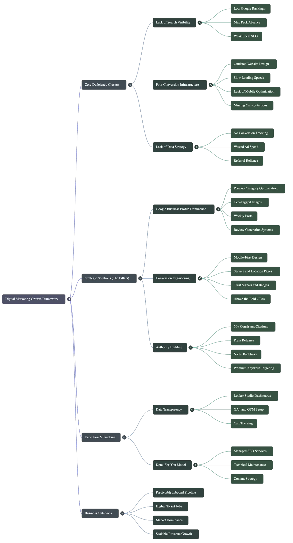 Downs Media Mind Map