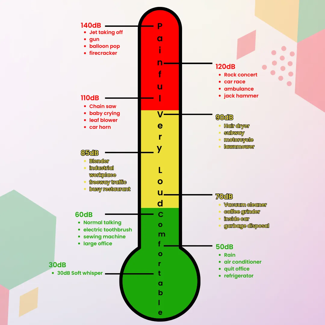 A chart syled as a thermometer showing different levels of noise exposure