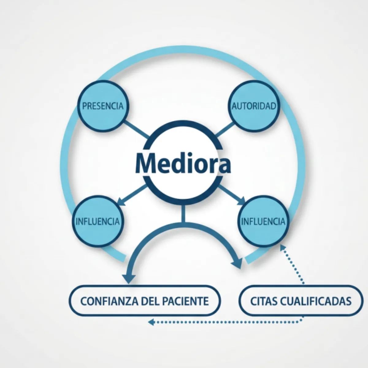Diagrama del Sistema Autoridad Médica mostrando el flujo de confianza y posicionamiento ético