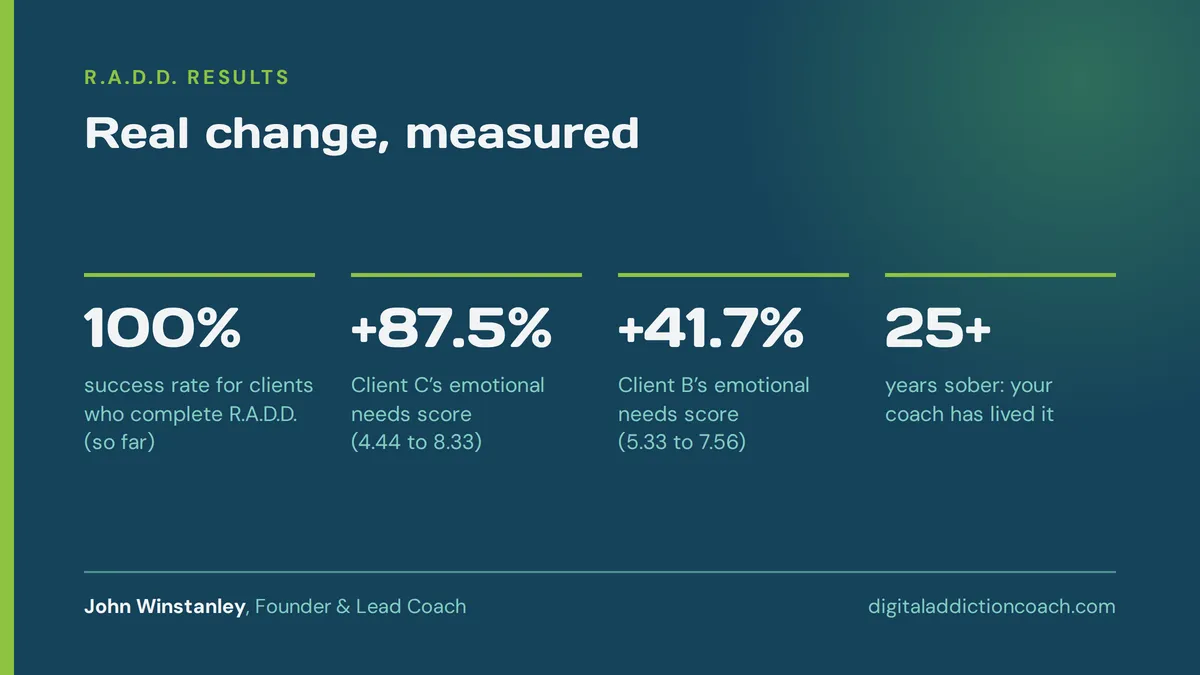 R.A.D.D. results: 100% success for clients who complete the program, emotional needs scores up 87.5% and 41.7%, coach with 25+ years sober