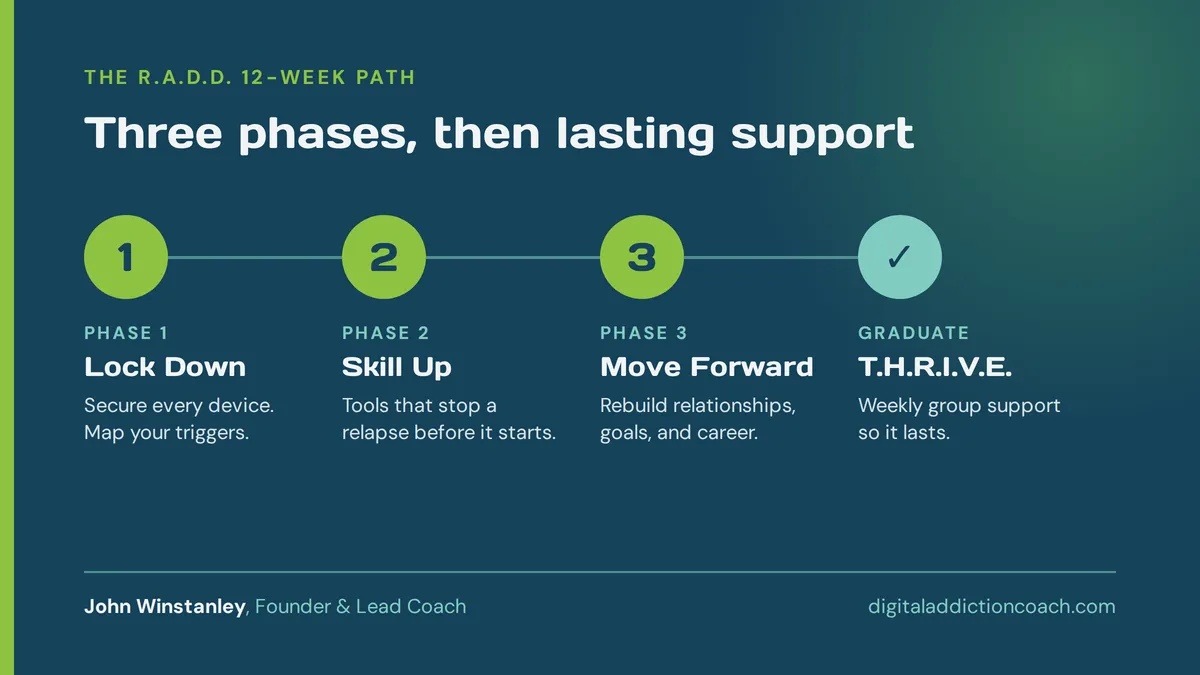 The R.A.D.D. 12-week path: Phase 1 Lock Down, Phase 2 Skill Up, Phase 3 Move Forward, then graduate to T.H.R.I.V.E.